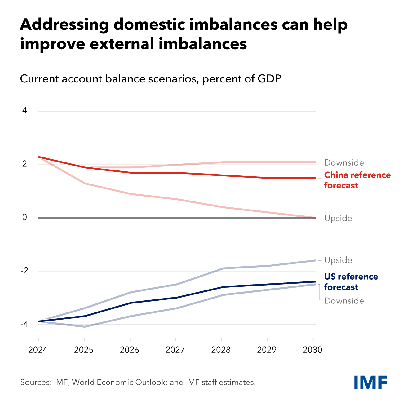 Implications for the Global Economy