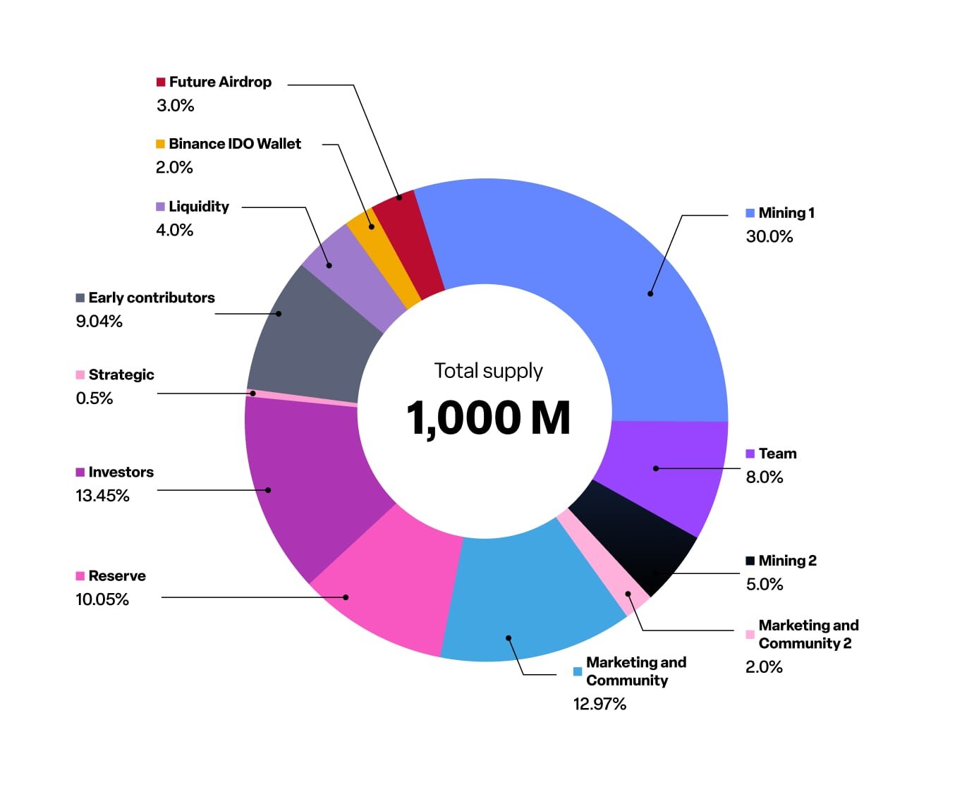 PRAI tokenomics