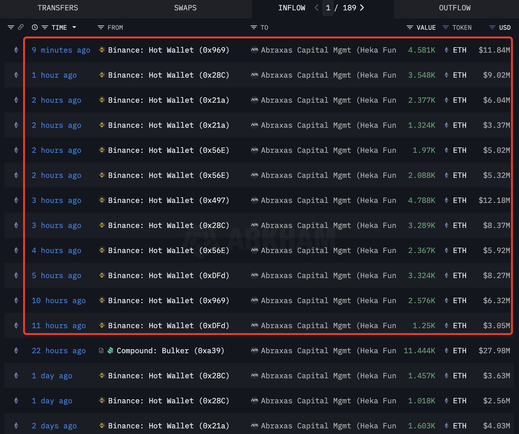 A Strategic Move: Abraxas Capital’s ETH Buying Spree