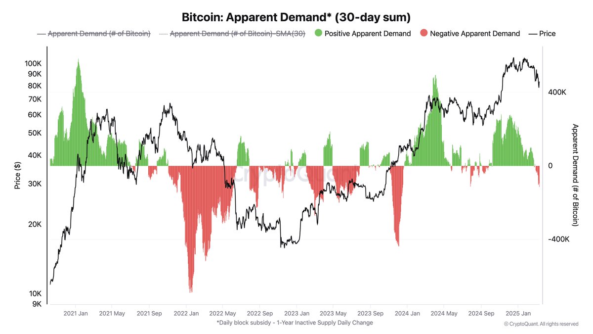 The Relationship Between “Apparent Demand” and Bitcoin Price