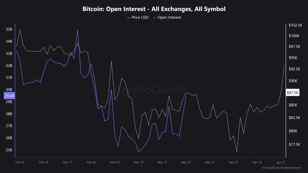 Bitcoin Recovery with the Open Interest Breaking Records