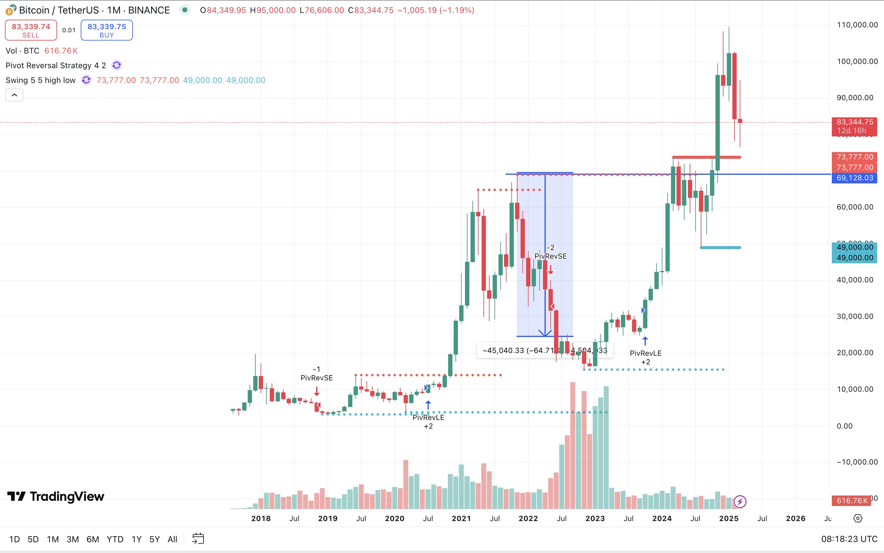 Bitcoin Price Movements Over Different Periods