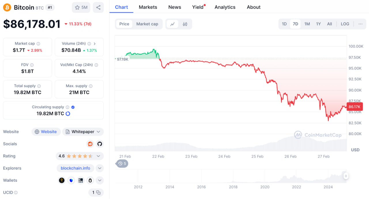 Why Did Bitcoin Dump Heavily?