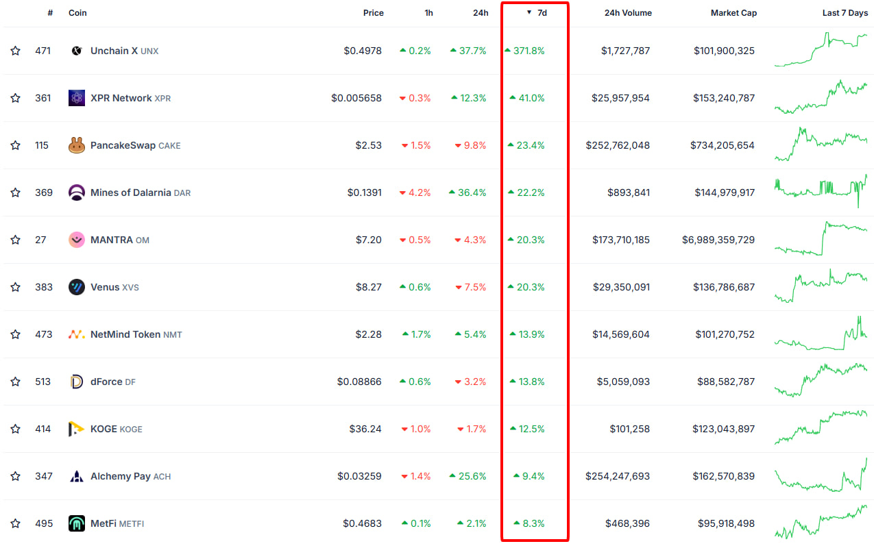 2. Binance Introduces $CHEEMS and $TST & BNB Chain Performance Surges
