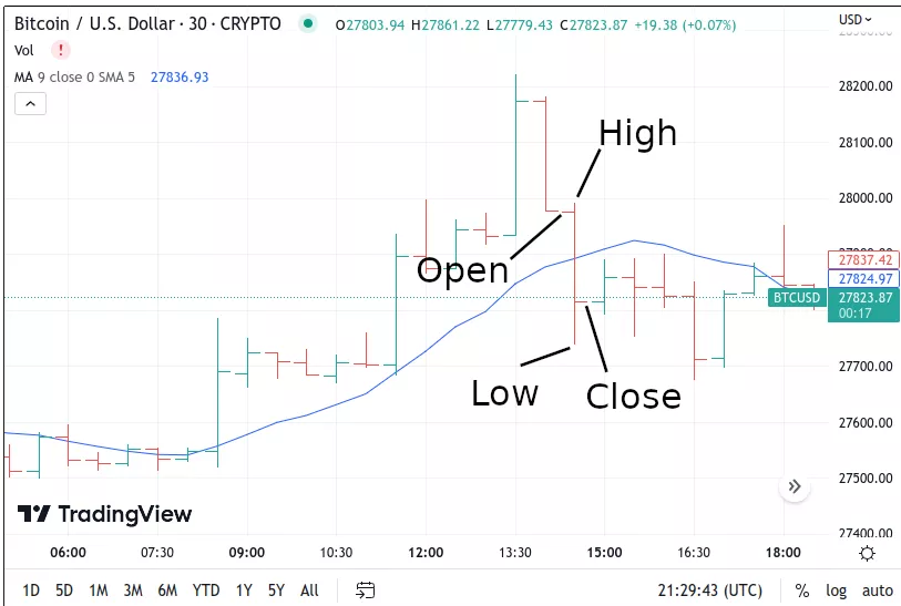 BTC Bar Chart