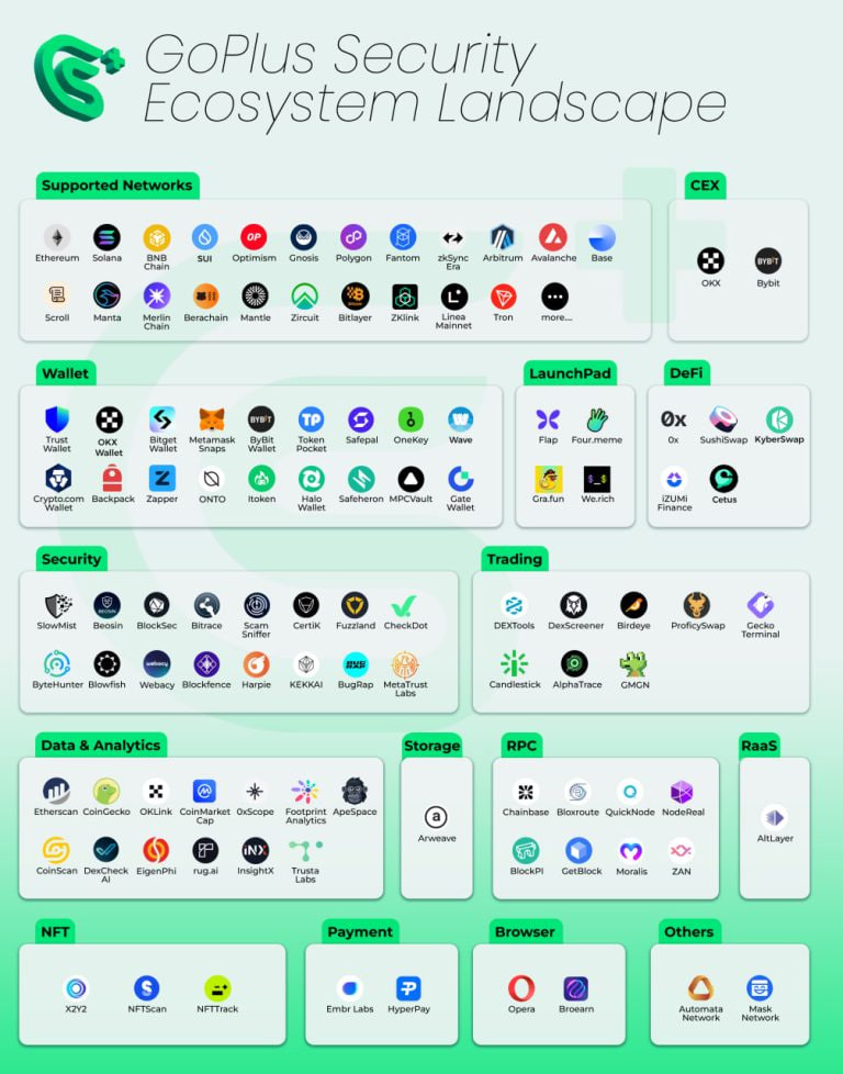 GoPlus Ecosystem