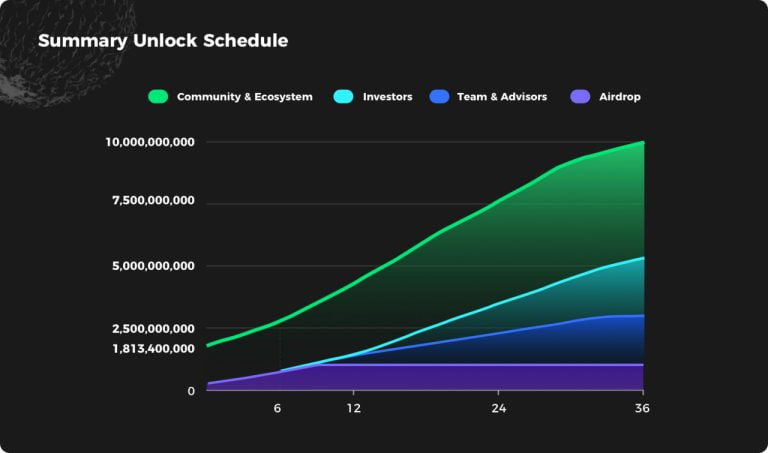$GPS Unlock Schedule