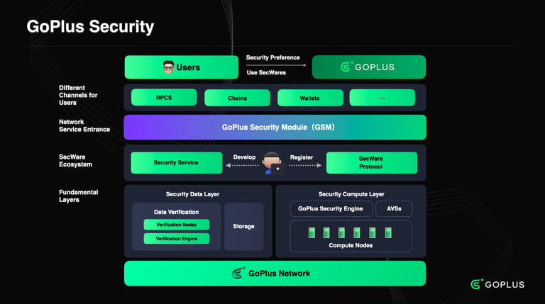 GoPlus Security Infrastructure and Its Functionality