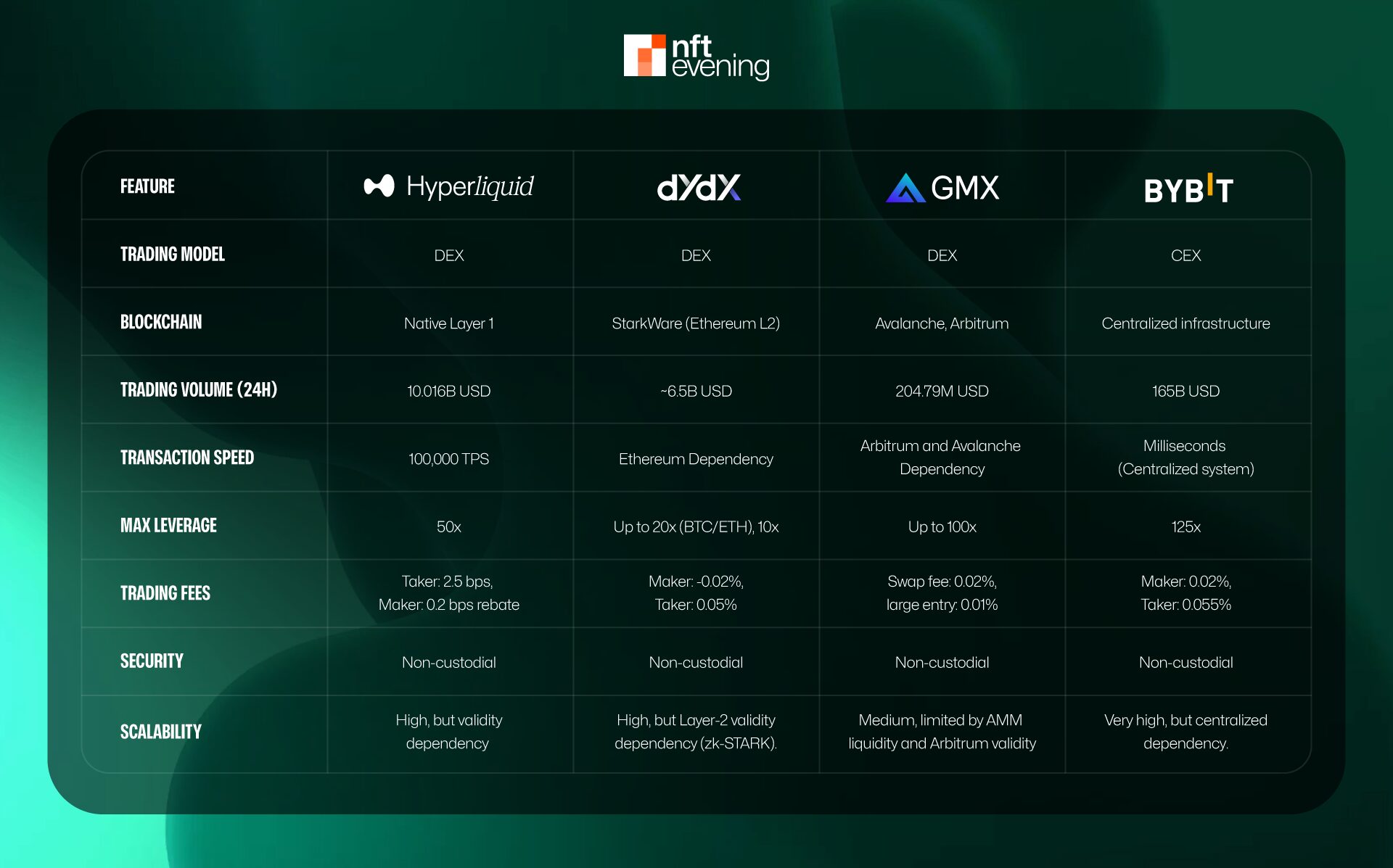 Comparison Table: Hyperliquid vs. Other Projects