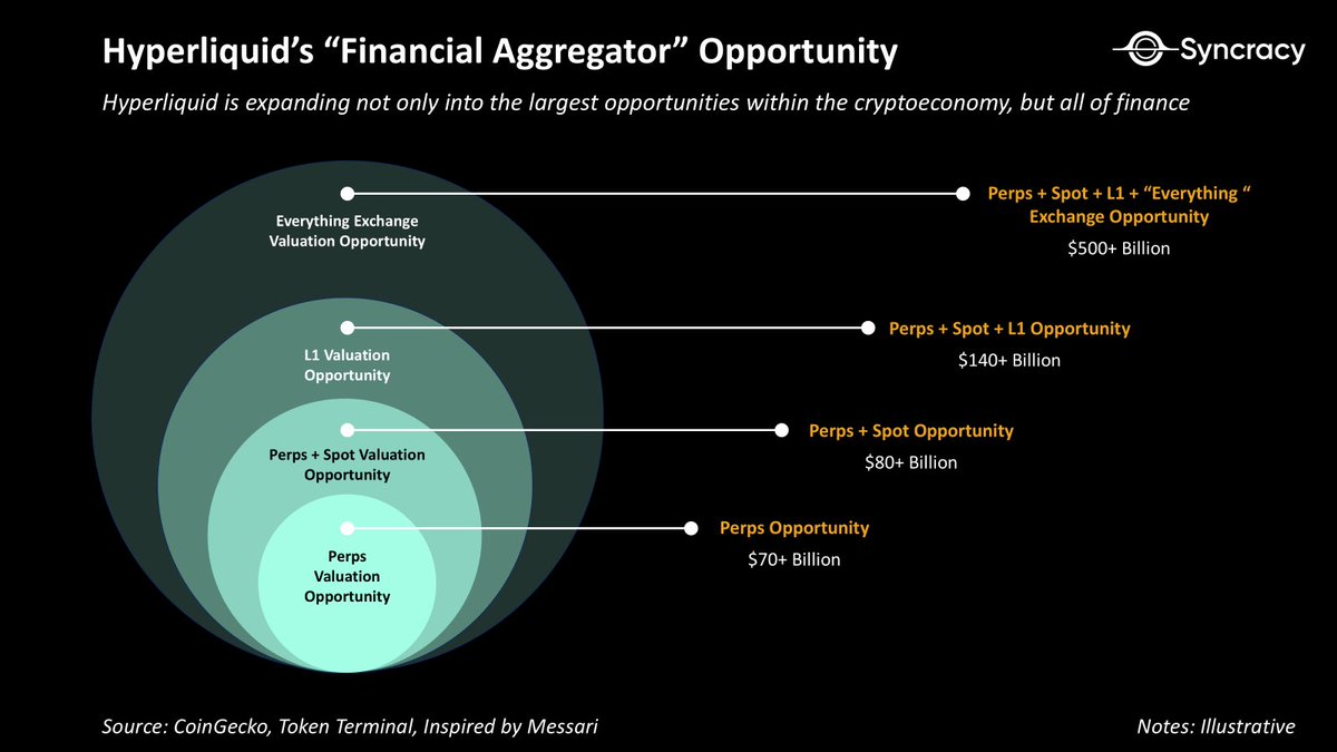 Hyperliquid Dominates 60%+ of the Decentralized Derivatives Market