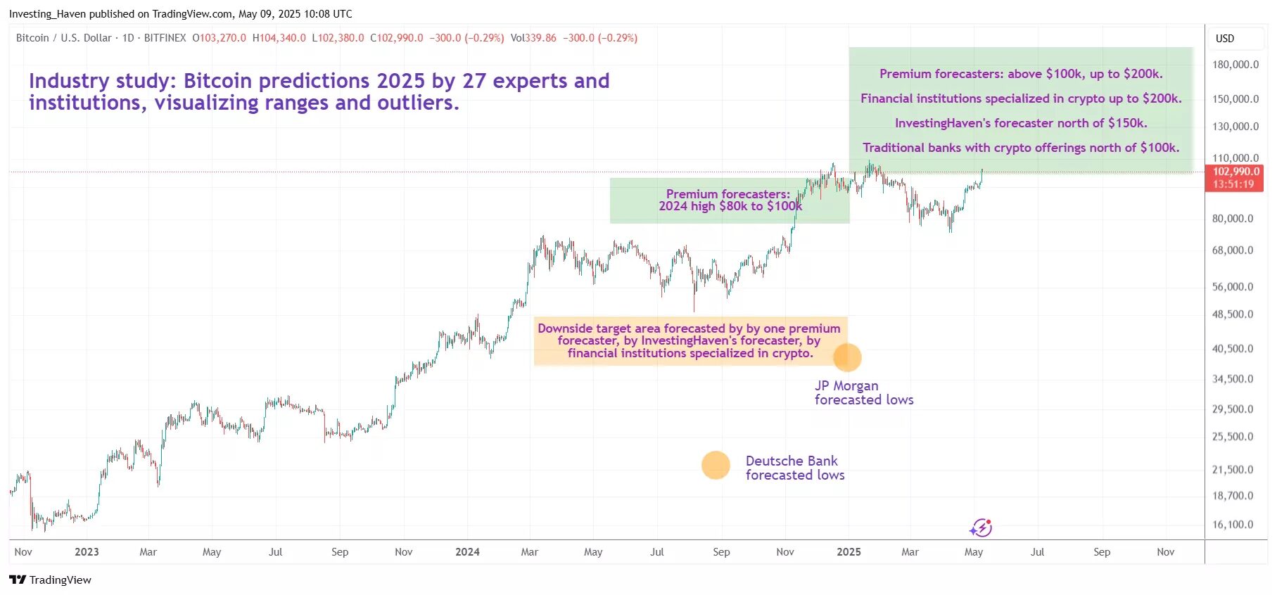 Institutional Views: From JPMorgan to Standard Chartered