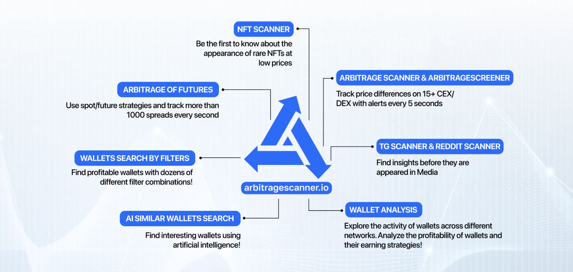 ArbitrageScanner.io: Best Crypto Bot for Cryptocurrency Trading and Analysis