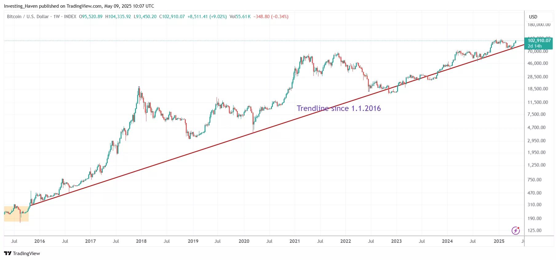 Technical Analysis: Price Structure Suggests $120K–$140K as Next Targets