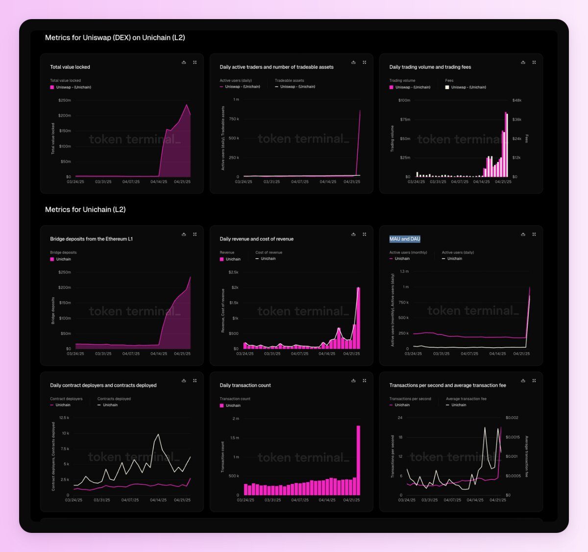 Why You Should Start Farming Early on Unichain