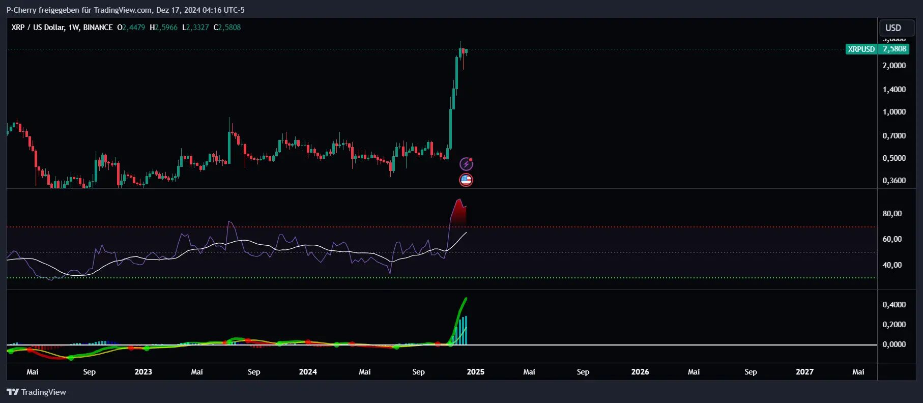 Technical Indicators