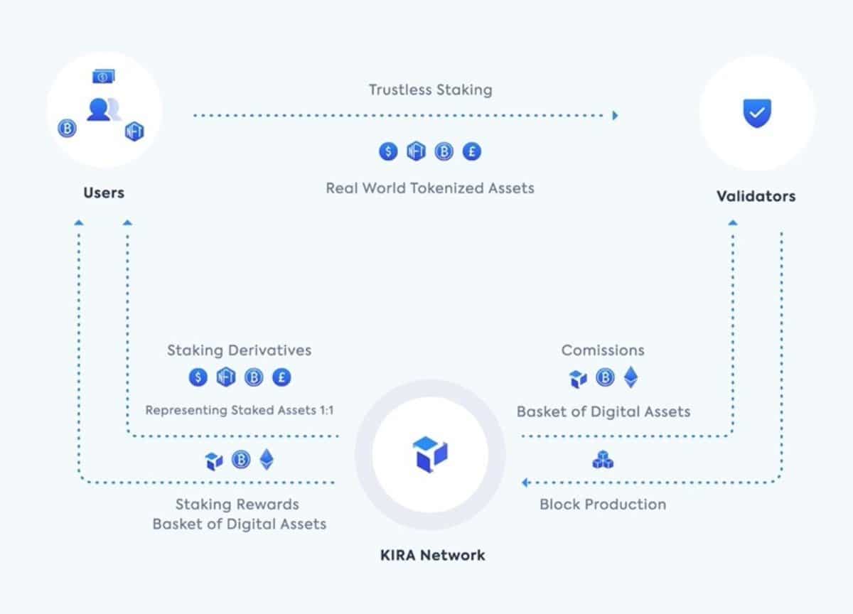 flowchart for Kira network for staking NFTs