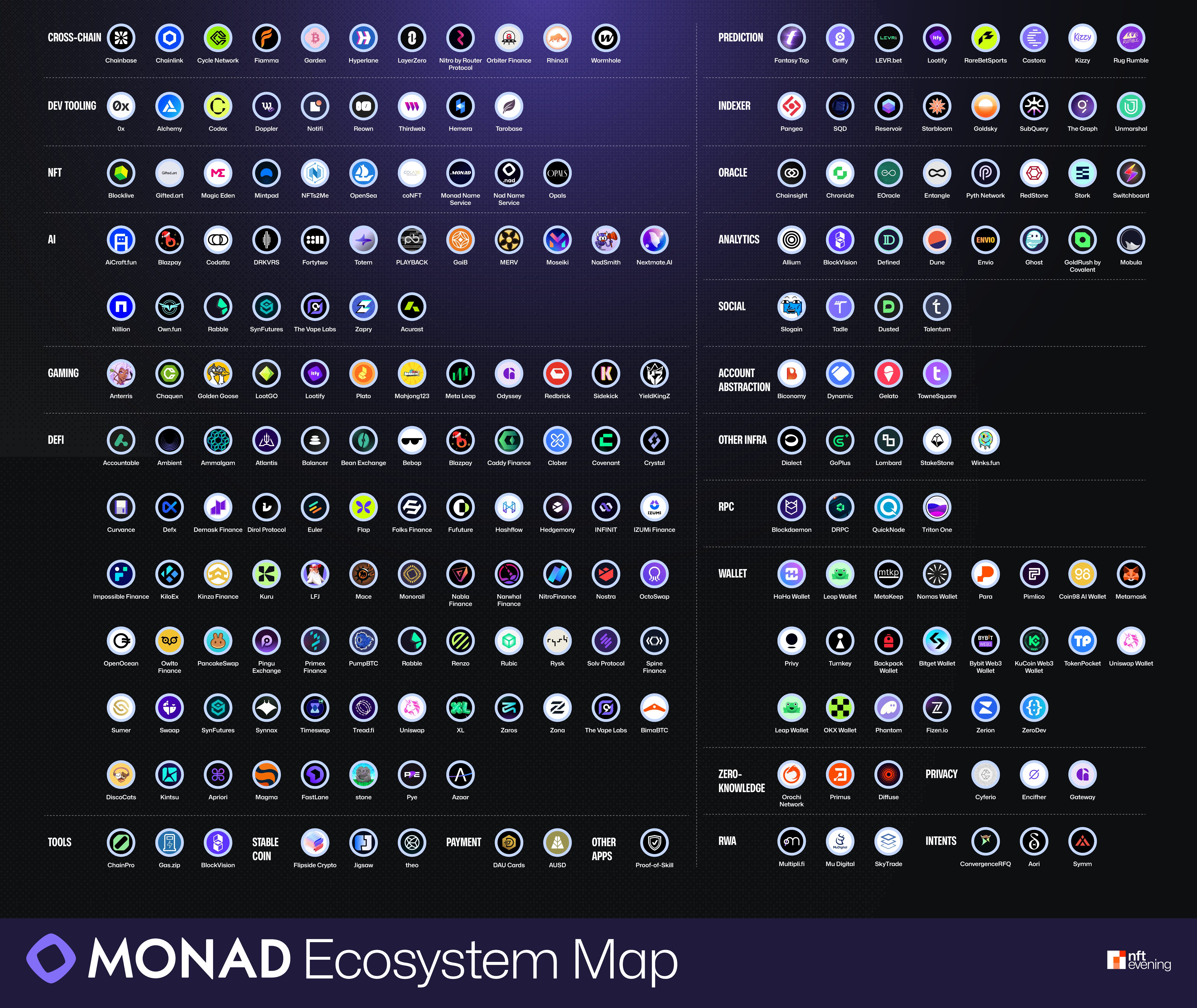 Key Categories in the Monad Ecosystem