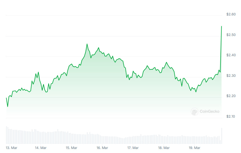 XRP's price reacted positively