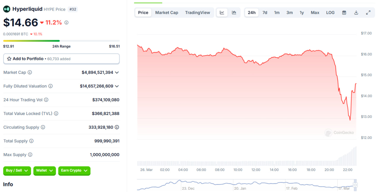 The price of HYPE reacted erratically