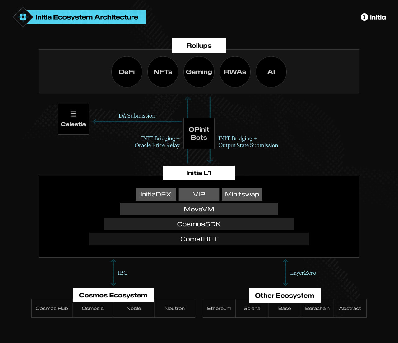 The Core Features of Initia Network