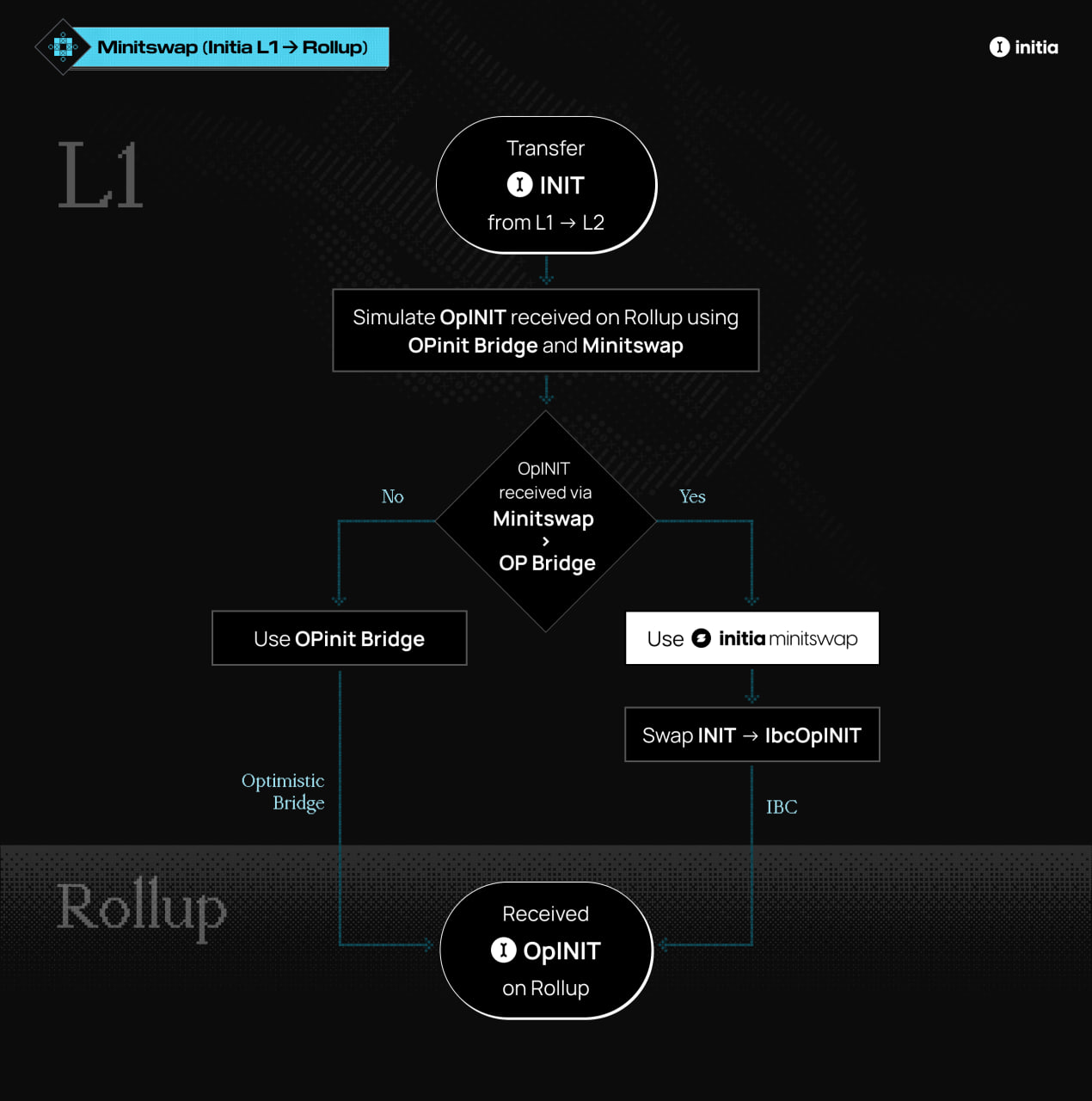 Minitswap: Bridging Tokens Efficiently