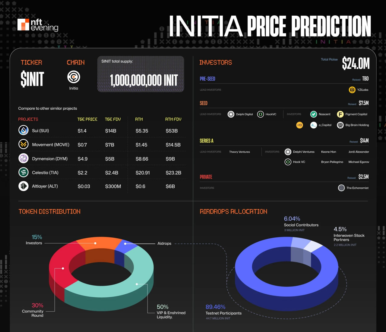 INIT Price Prediction