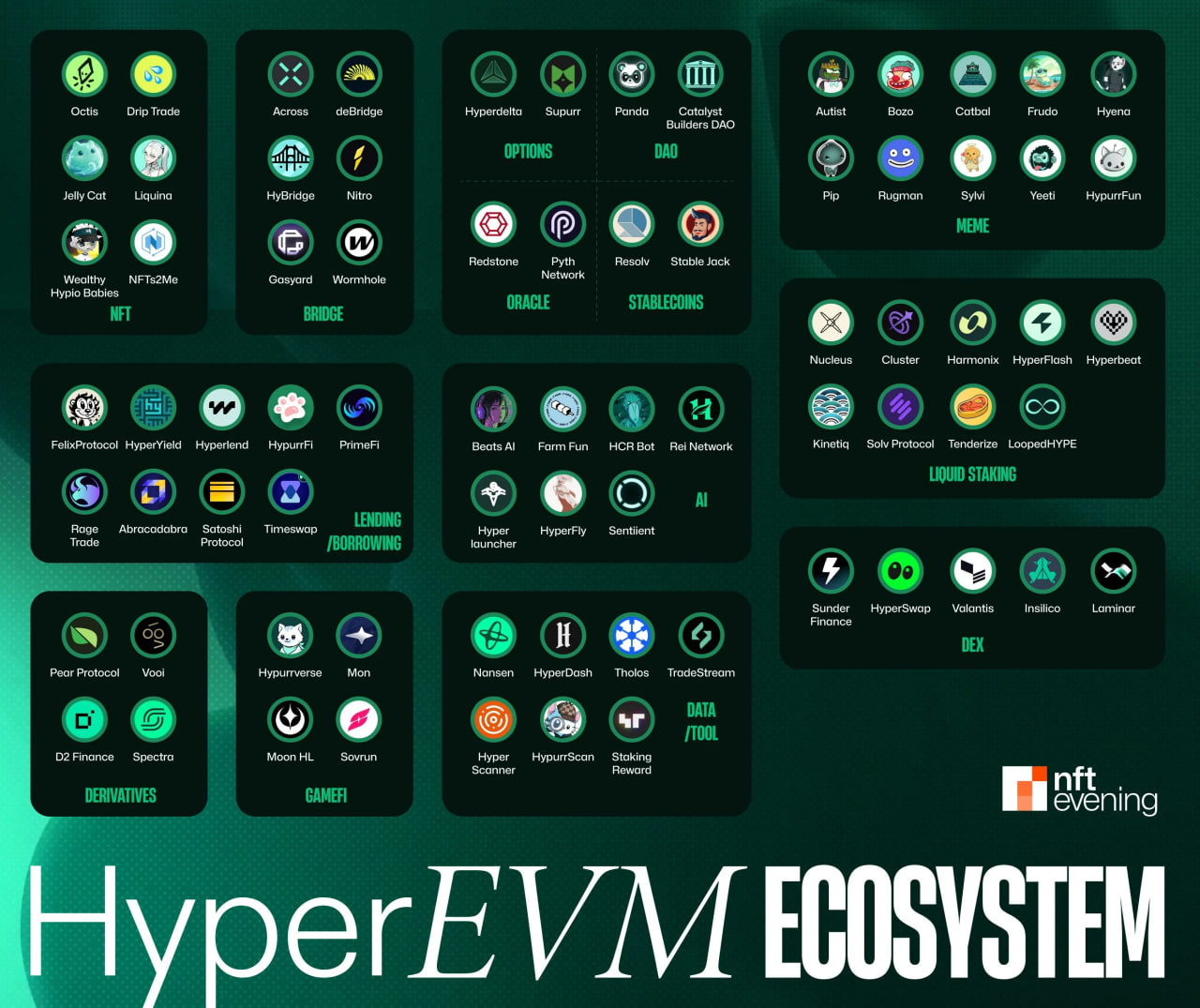 Hyperliquid Ecosystem after Its Raising Performance