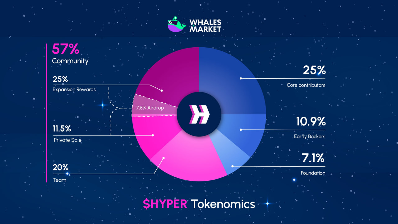 Token Distribution