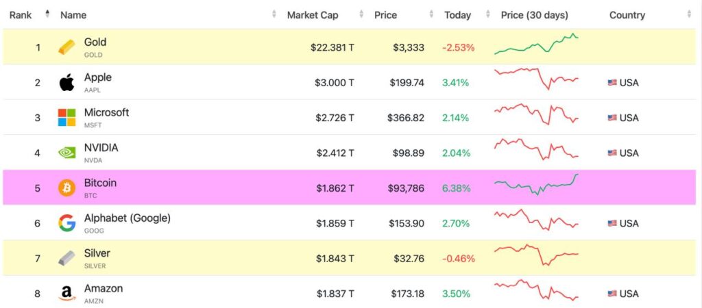 Bitcoin Enters Top 5 Assets by Market Capitalization