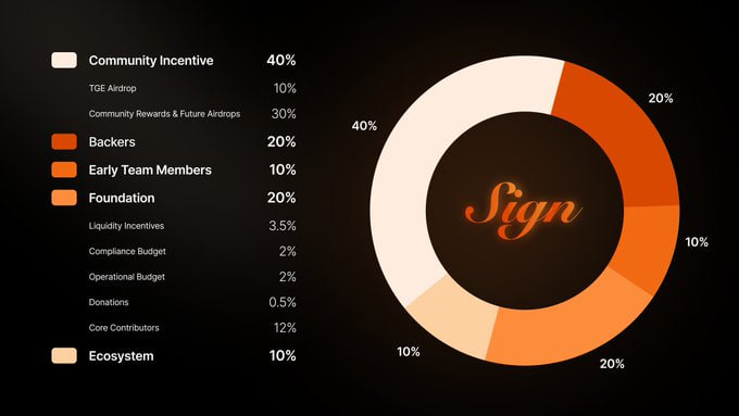 Token Allocation