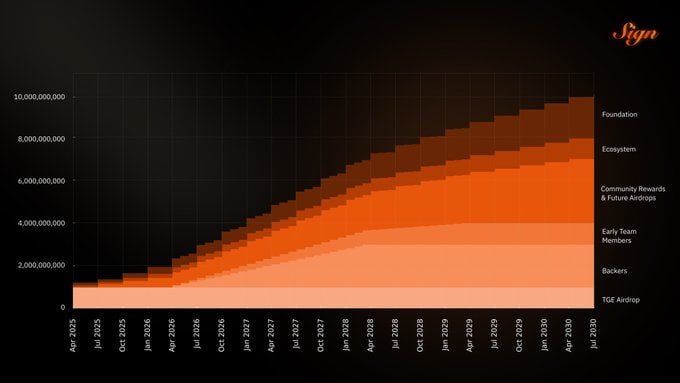 Token Vesting Schedule