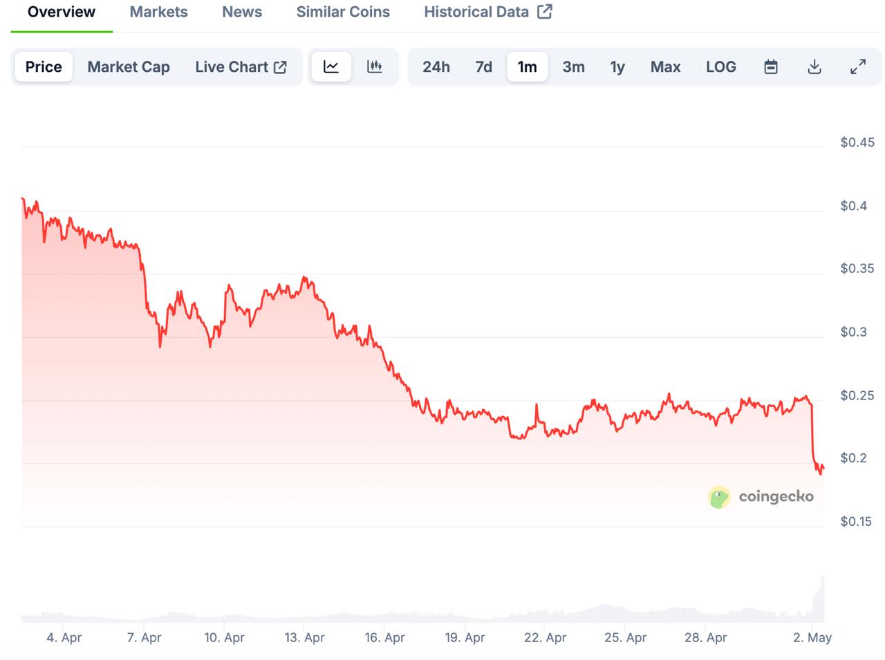 $MOVE Downed more than 80% since ATH