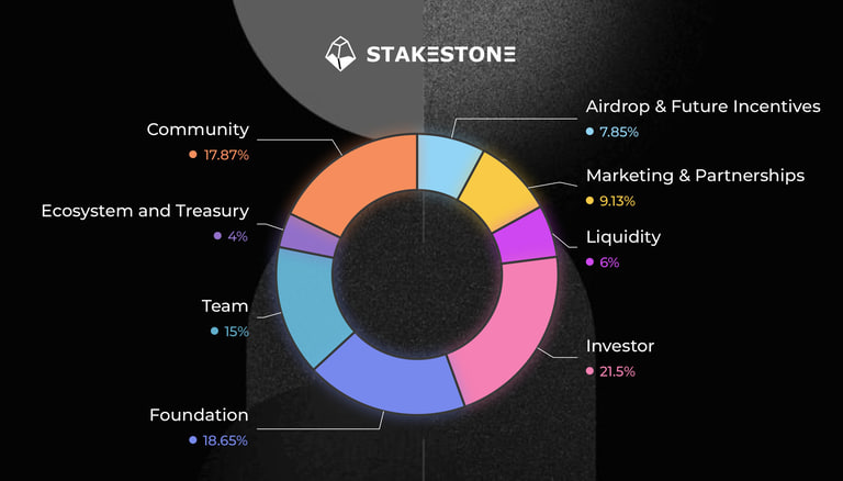 Token Distribution