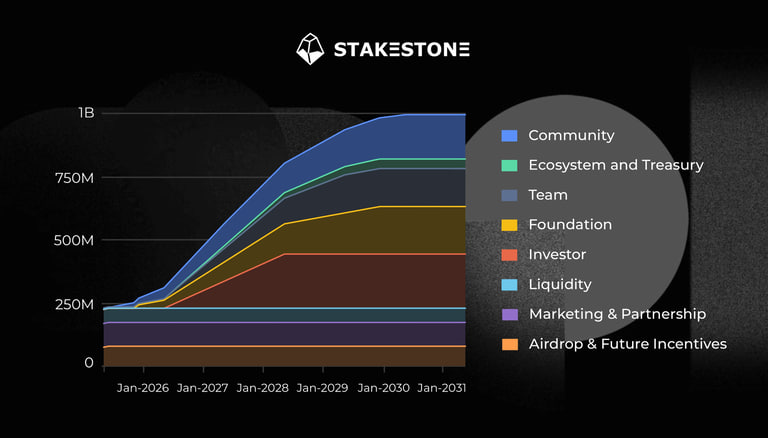 Token Vesting Schedule