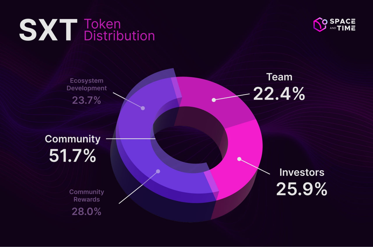 SXT Token Distribution