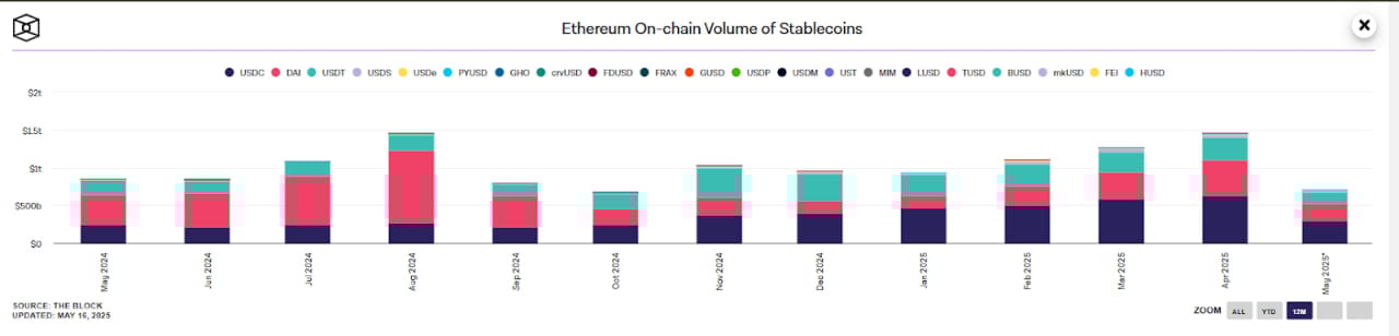 Ethereum’s Stablecoin Surge Hits Historic Peak 