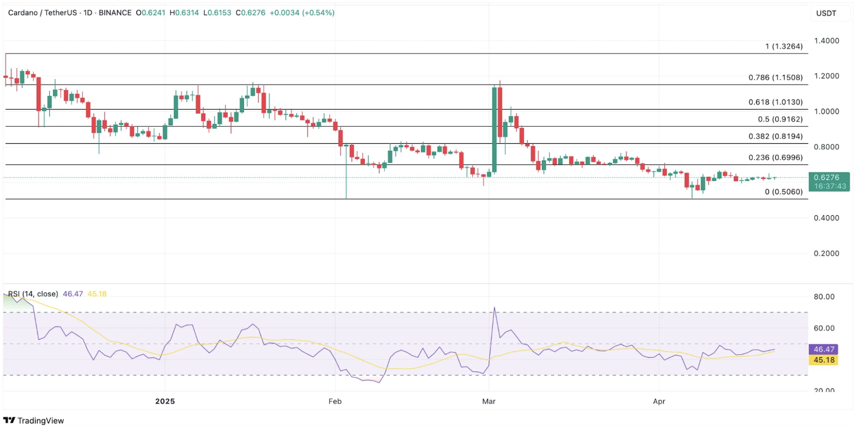 Technical Analysis: Ascending Triangle and Signs of a Bullish Reversal