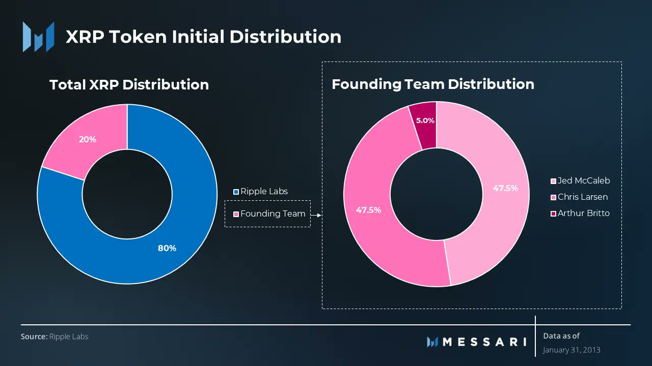 Token Allocation XRP
