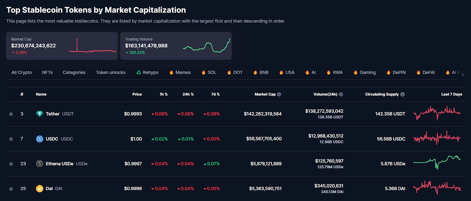 Top Stablecoin Tokens by Market Capitalization