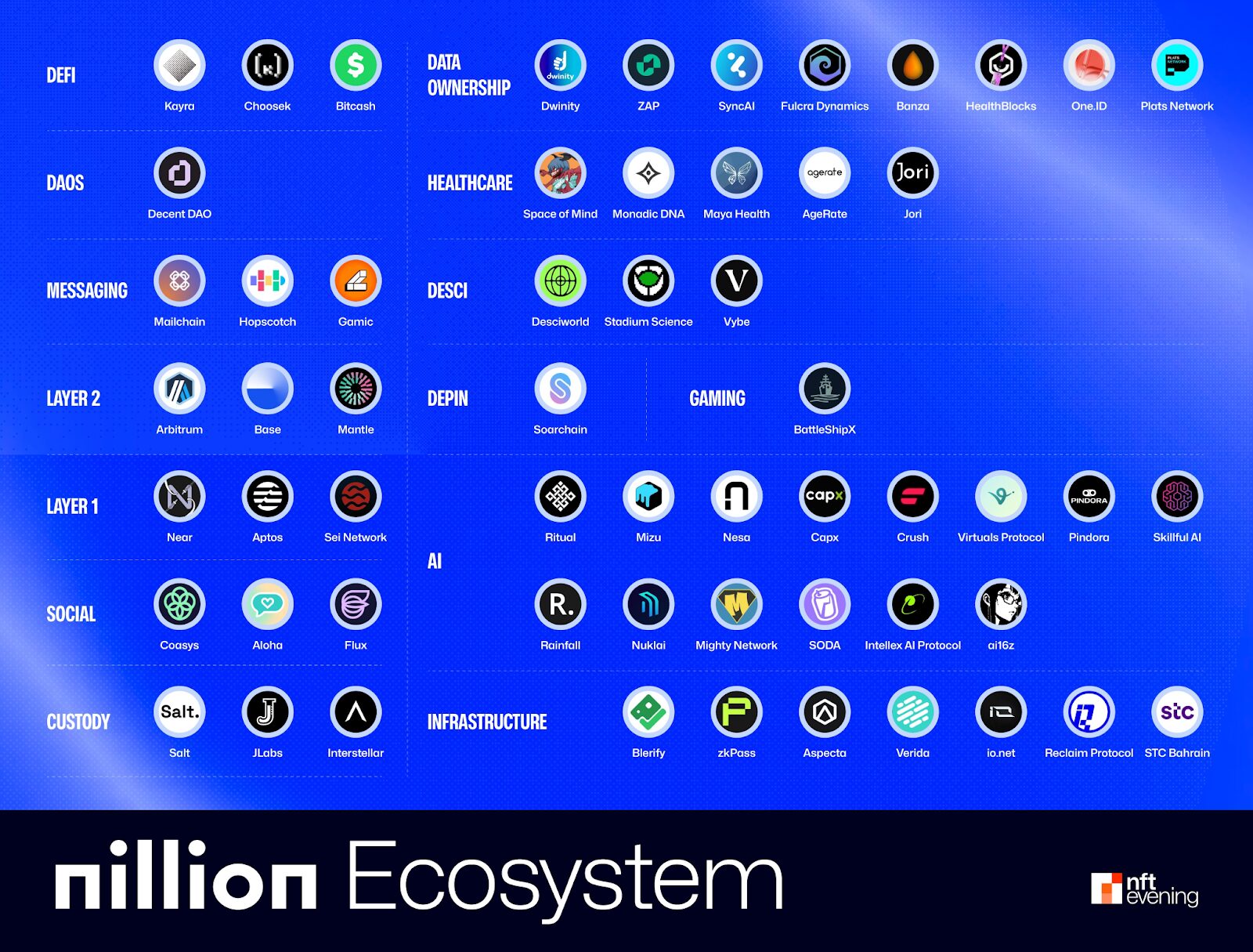 Nillion Ecosystem
