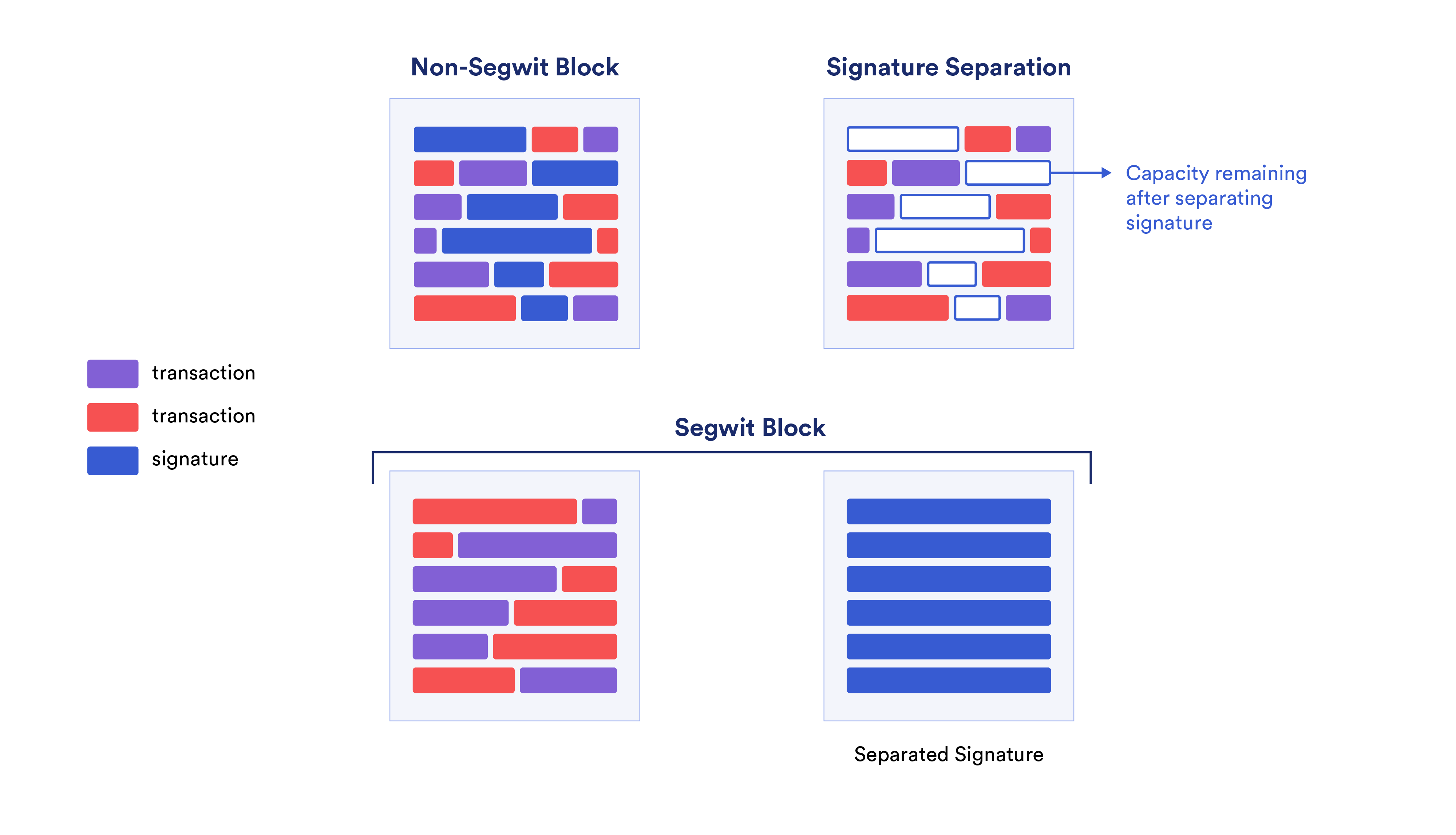 SegWit