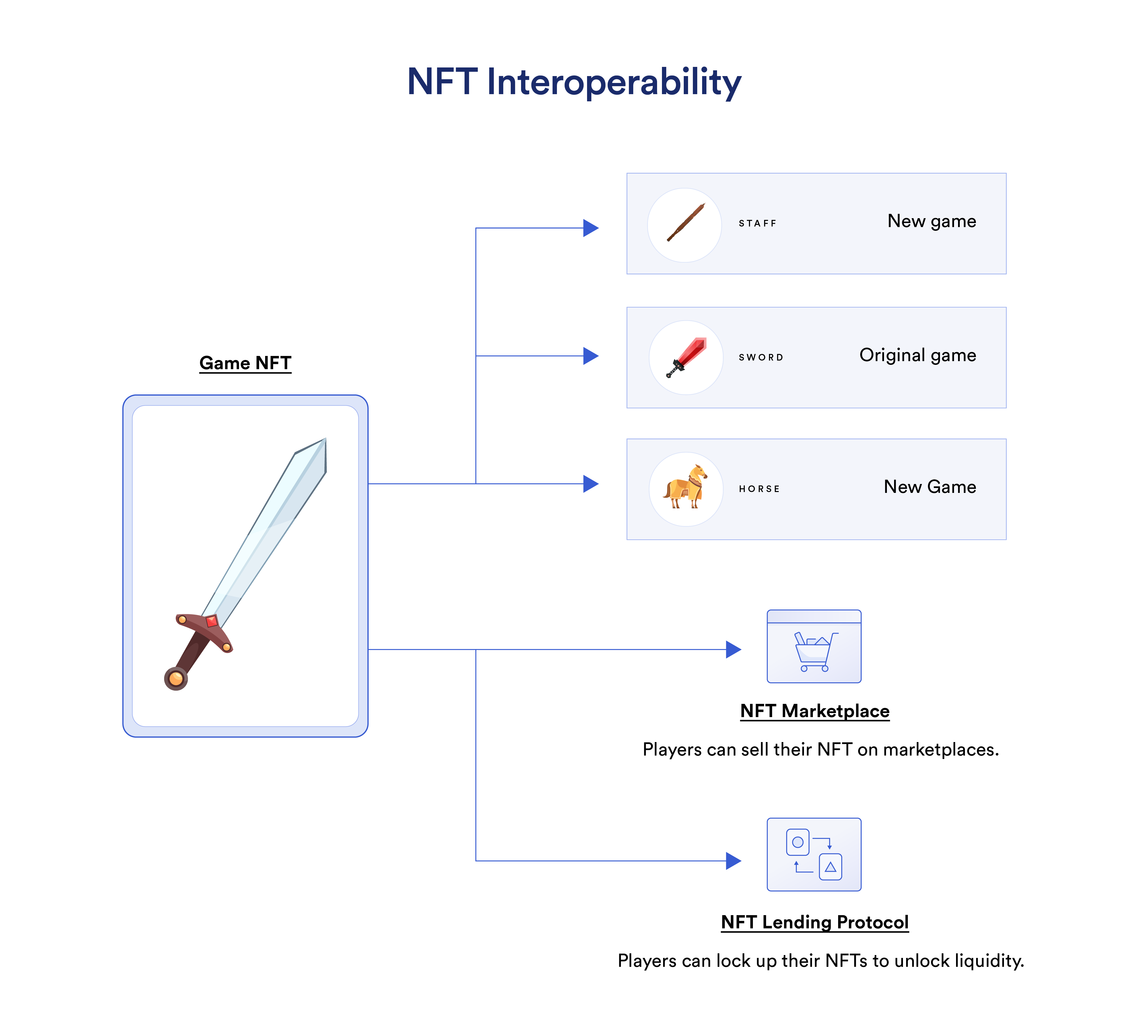 Interoperability of NFT gaming