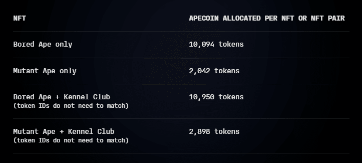 ApeCoin allocation
