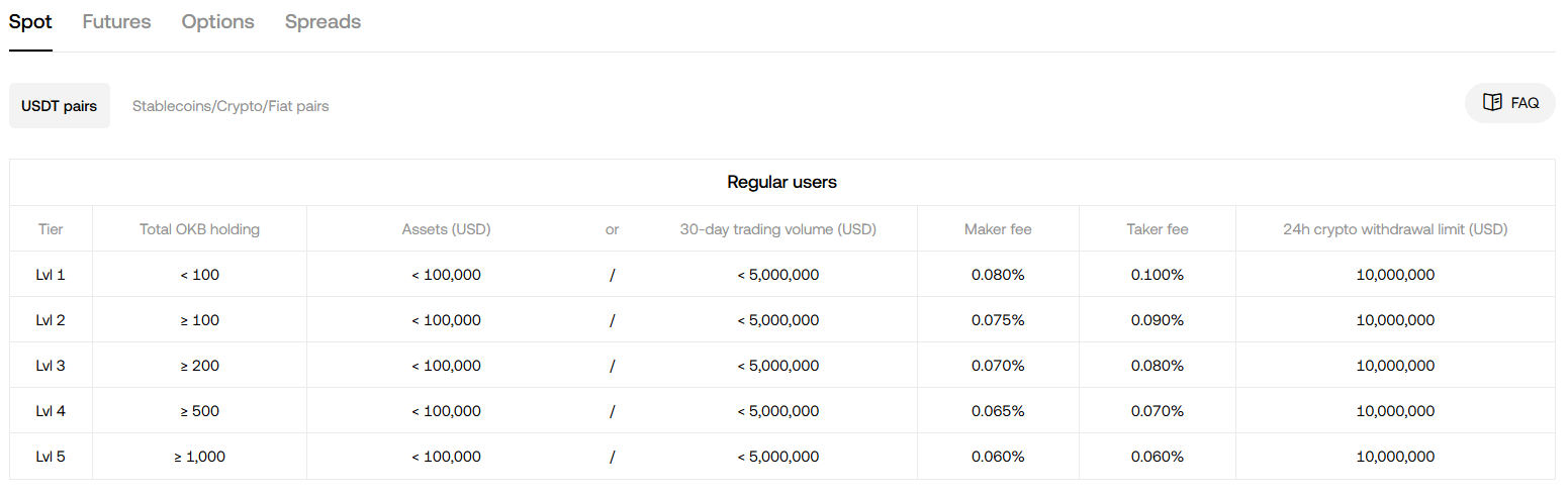 Fee structure for OKX regular users