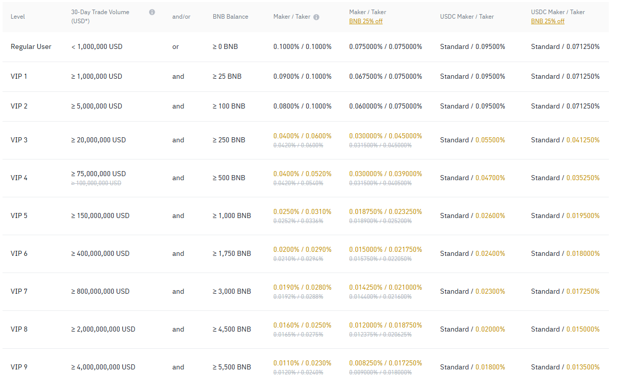 Spot & Margin Trading Fees