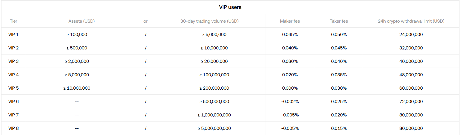 Fee structure for OKX VIP users