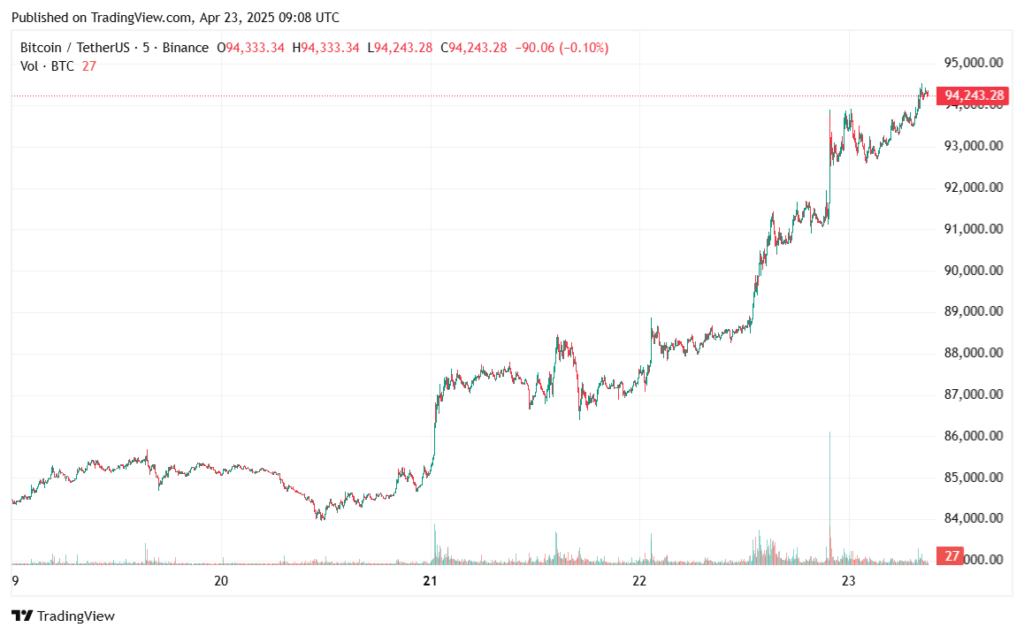 Bitcoin Recovery with the Open Interest Breaking Records