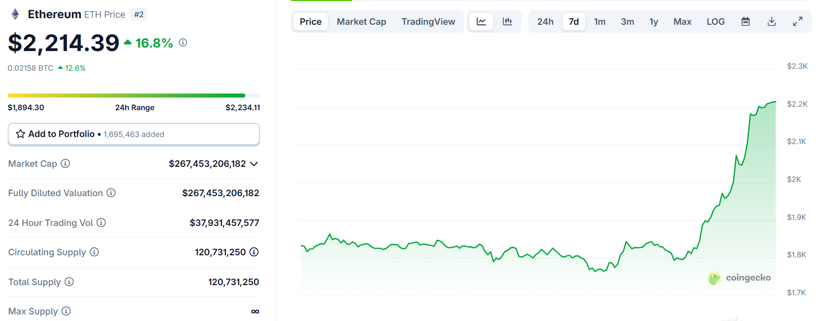 Ethereum Riding the Altcoins Wave