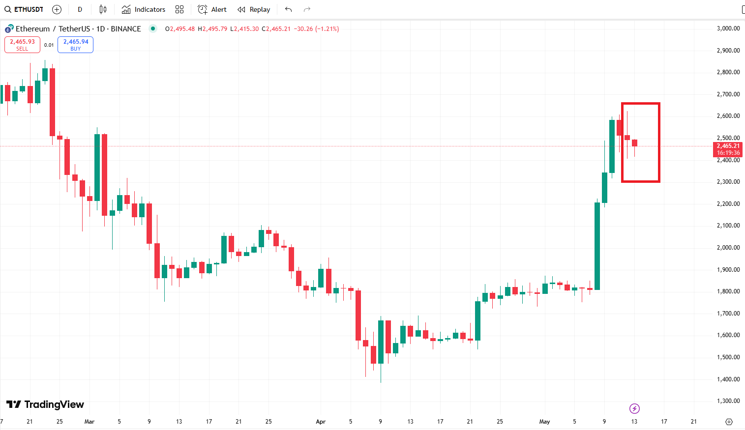Ethereum, XRP, and Solana Under Pressure