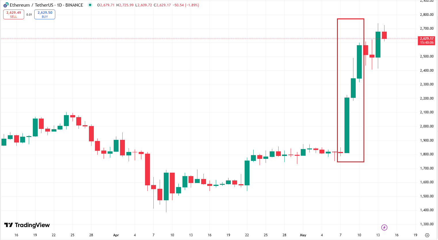 Ethereum Surges: Reclaiming Its Crypto Crown